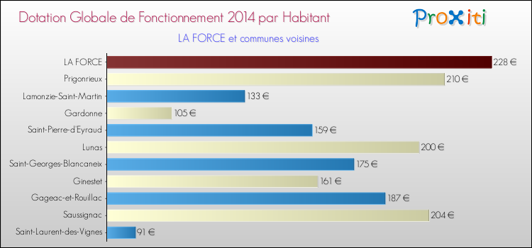 Montant des dotations globales de fonctionnement DGF par Habitant pour LA FORCE et les communes proches en 2014. Comparaison des des dotations globales de fonctionnement DGF par habitant pour LA FORCE et les communes voisines en 2014.