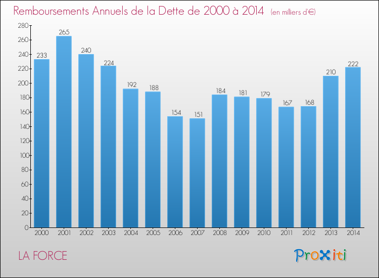 Evolution de l'annuité de la dette pour la commune de LA FORCE de 2000 à 2014 Annuités de la dette pour LA FORCE de 2000 à 2014