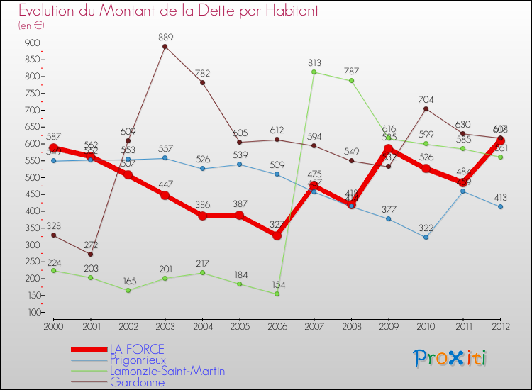 Evolution de la dette par habitant pour la commune de LA FORCE et les communes proches de 2000 à 2012 Comparaison de la dette par habitant pour LA FORCE et les communes voisines de 2000 à 2012