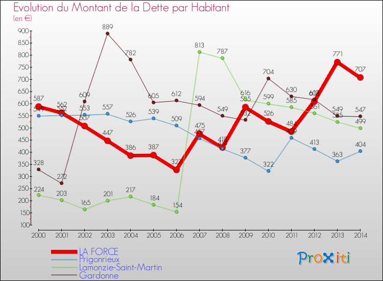 Evolution de la dette par habitant pour la commune de LA FORCE et les communes proches de 2000 à 2014 Comparaison de la dette par habitant pour LA FORCE et les communes voisines de 2000 à 2014