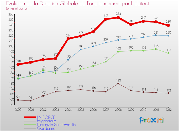 Evolution et montant de la dotation globale de fonctionnement par Habitant pour LA FORCE et les communes proches Comparaison des dotations globales de fonctionnement par habitant pour LA FORCE et les communes voisines