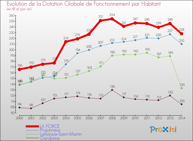 Evolution et montant de la dotation globale de fonctionnement par Habitant pour LA FORCE et les communes proches de 2000 à 2014. Comparaison des dotations globales de fonctionnement par habitant pour LA FORCE et les communes voisines de 2000 à 2014.