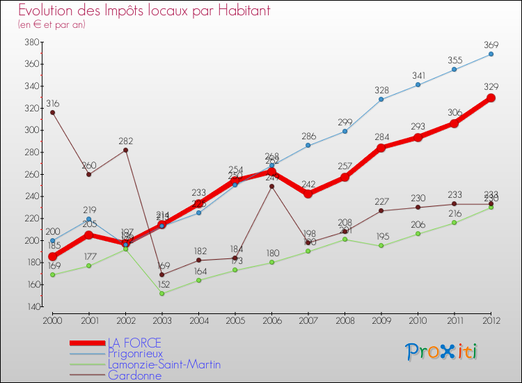 Evolution et montant des impôts locaux par Habitant pour LA FORCE et les communes proches Comparaison des impôts locaux par habitant pour LA FORCE et les communes voisines