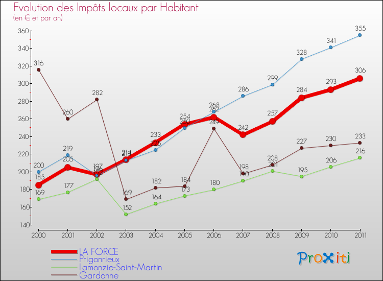 Evolution et montant des impôts locaux par Habitant pour LA FORCE et les communes proches Comparaison des impôts locaux par habitant pour LA FORCE et les communes voisines