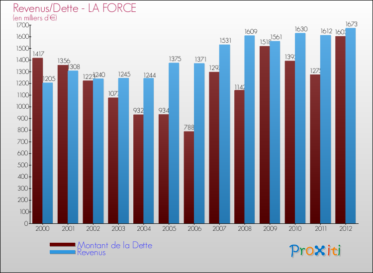 Evolution comparée de la dette et des revenus pour la commune de LA FORCE de 2000 à 2012 Comparaison de la dette et des revenus pour LA FORCE de 2000 à 2012