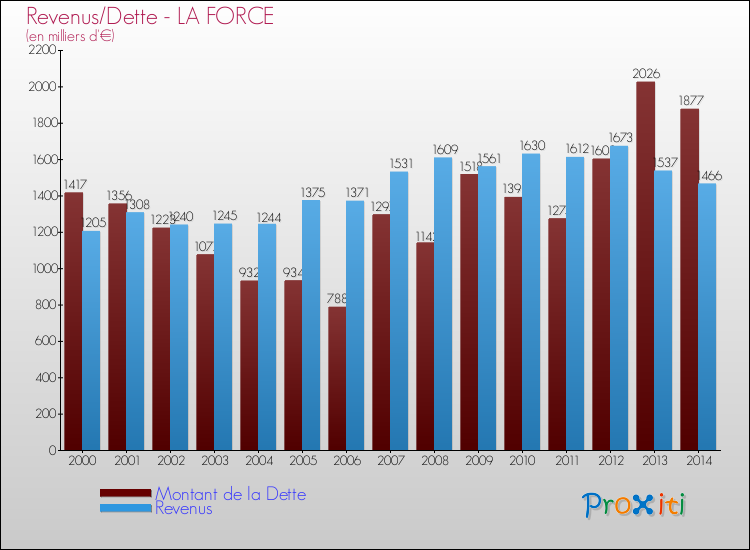 Evolution comparée de la dette et des revenus pour la commune de LA FORCE de 2000 à 2014 Comparaison de la dette et des revenus pour LA FORCE de 2000 à 2014