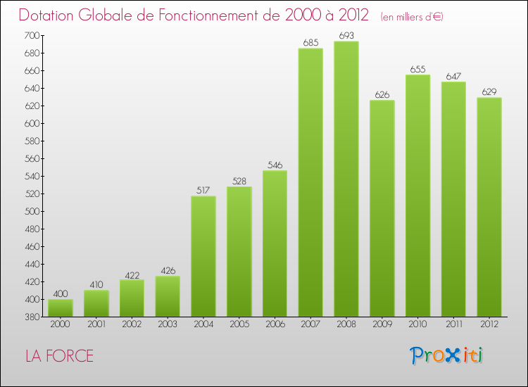 Evolution du montant de la Dotation Globale de Fonctionnement pour la commune de LA FORCE de 2000 à 2012 Evolution du montant de la Dotation Globale de Fonctionnement pour LA FORCE de 2000 à 2012