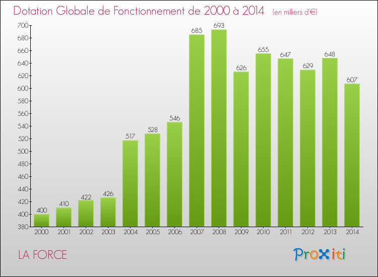 Evolution du montant de la Dotation Globale de Fonctionnement pour la commune de LA FORCE de 2000 à 2014 Evolution du montant de la Dotation Globale de Fonctionnement pour LA FORCE de 2000 à 2014