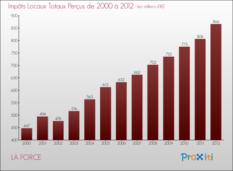 Evolution des Impôts Locaux pour la commune de LA FORCE de 2000 à 2012 Evolution des Impôts Locaux pour LA FORCE de 2000 à 2012