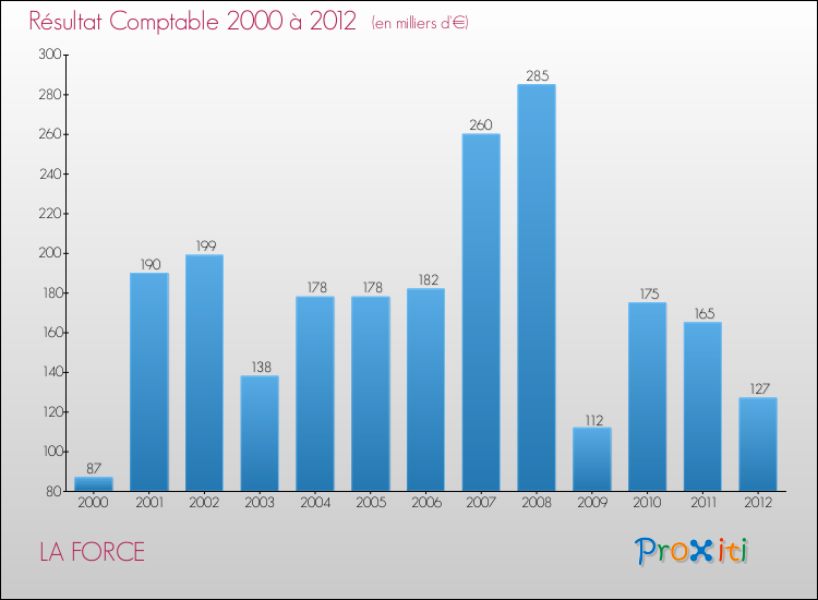 Evolution du résultat comptable pour la commune de LA FORCE de 2000 à 2012 Evolution du résultat comptable pour LA FORCE de 2000 à 2012