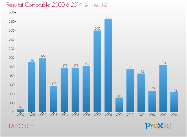 Evolution du résultat comptable pour la commune de LA FORCE de 2000 à 2014 Evolution du résultat comptable pour LA FORCE de 2000 à 2014