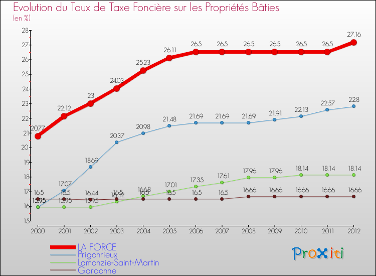 Evolution du taux de la taxe foncière sur le bati pour LA FORCE et les communes proches de 2000 à 2012 Comparaison des taux de taxe foncière sur le bati pour LA FORCE et les communes voisines de 2000 à 2012