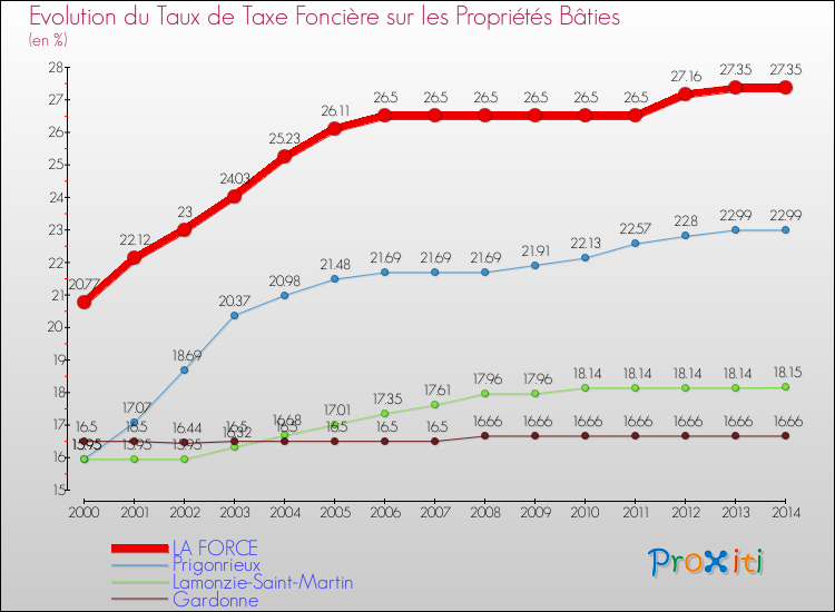 Evolution du taux de la taxe foncière sur le bati pour LA FORCE et les communes proches de 2000 à 2014 Comparaison des taux de taxe foncière sur le bati pour LA FORCE et les communes voisines de 2000 à 2014