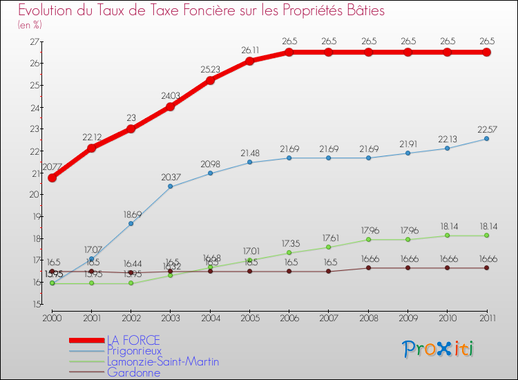 Evolution du taux de la taxe foncière sur le bati pour LA FORCE et les communes proches Comparaison des taux de taxe foncière sur le bati pour LA FORCE et les communes voisines