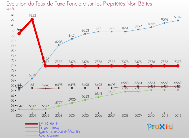 Evolution du taux de la taxe foncière sur les immeubles et terrains non batis pour LA FORCE et les communes proches de 2000 à 2012 Comparaison des taux de la taxe foncière sur les immeubles et terrains non batis pour LA FORCE et les communes voisines de 2000 à 2012