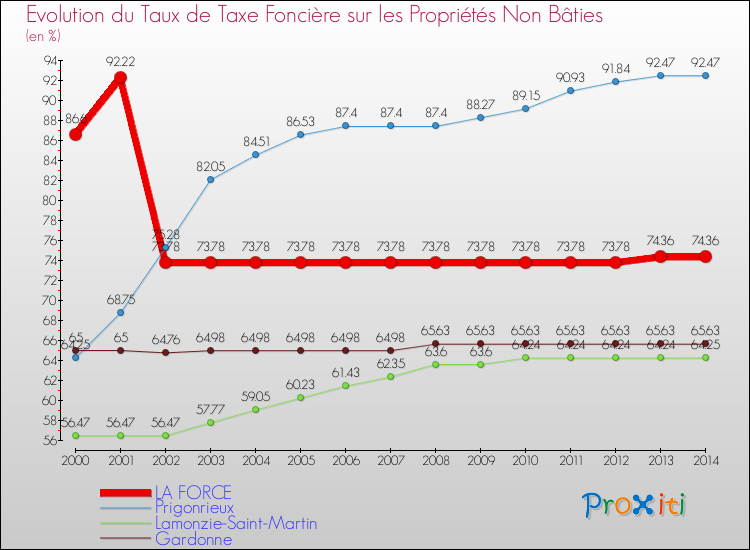 Evolution du taux de la taxe foncière sur les immeubles et terrains non batis pour LA FORCE et les communes proches de 2000 à 2014 Comparaison des taux de la taxe foncière sur les immeubles et terrains non batis pour LA FORCE et les communes voisines de 2000 à 2014