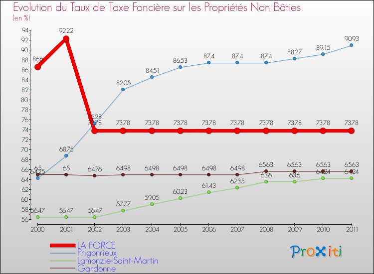 Evolution du taux de la taxe foncière sur les immeubles et terrains non batis pour LA FORCE et les communes proches Comparaison des taux de la taxe foncière sur les immeubles et terrains non batis pour LA FORCE et les communes voisines