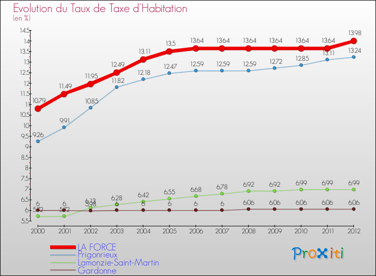 Evolution du taux de la taxe d'habitation pour LA FORCE et les communes proches Comparaison des taux de la taxe d'habitation pour LA FORCE et les communes voisines