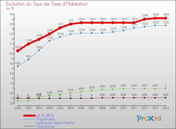 Evolution du taux de la taxe d'habitation pour LA FORCE et les communes proches de 2000 à 2014 Comparaison des taux de la taxe d'habitation pour LA FORCE et les communes voisines de 2000 à 2014