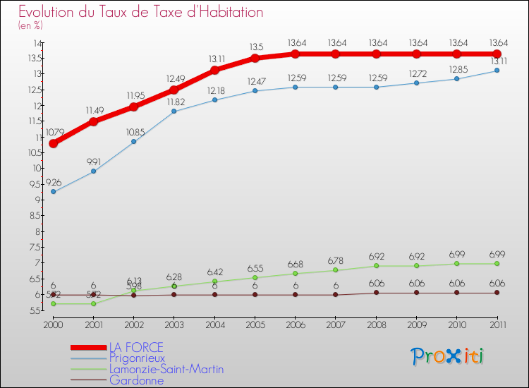 Evolution du taux de la taxe d'habitation pour LA FORCE et les communes proches Comparaison des taux de la taxe d'habitation pour LA FORCE et les communes voisines