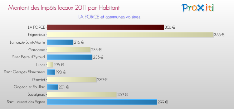 Montant des impôts locaux par Habitant pour LA FORCE et les communes proches Comparaison des impôts locaux par habitant pour LA FORCE et les communes voisines