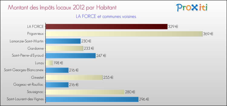 Montant des impôts locaux par Habitant pour LA FORCE et les communes proches Comparaison des impôts locaux par habitant pour LA FORCE et les communes voisines