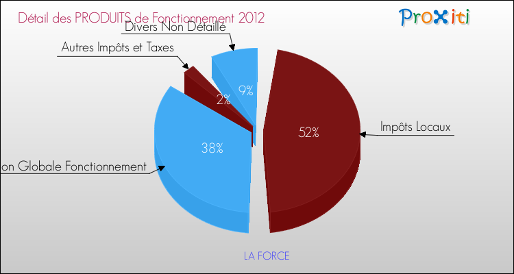 Décomposition du Budget de Fonctionnement 2012 de la commune de LA FORCE Budget de Fonctionnement 2012 pour la commune de LA FORCE