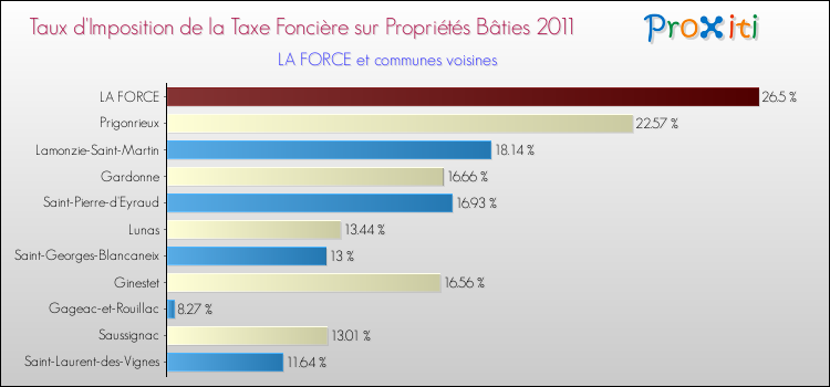 Taux d'imposition de la taxe foncière sur le bati 2011 pour LA FORCE et les communes proches Comparaison des taux d'imposition de la taxe foncière sur le bati 2011 pour LA FORCE et les communes voisines