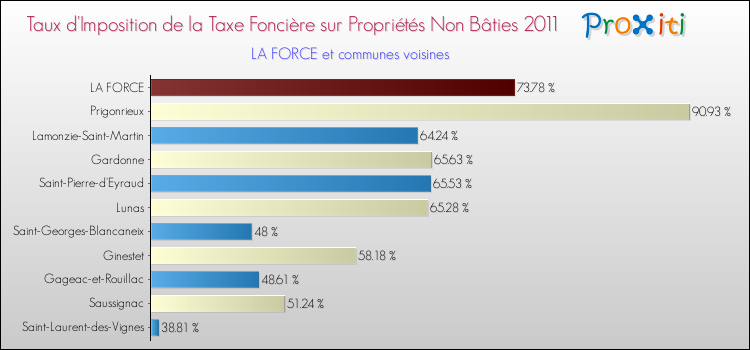 Taux d'imposition de la taxe foncière sur les immeubles et terrains non batis 2011 pour LA FORCE et les communes proches Comparaison des taux d'imposition de la taxe foncière sur les immeubles et terrains non batis 2011 pour LA FORCE et les communes voisines