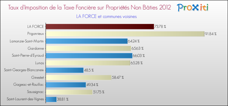 Taux d'imposition de la taxe foncière sur les immeubles et terrains non batis 2012 pour LA FORCE et les communes proches Comparaison des taux d'imposition de la taxe foncière sur les immeubles et terrains non batis 2012 pour LA FORCE et les communes voisines