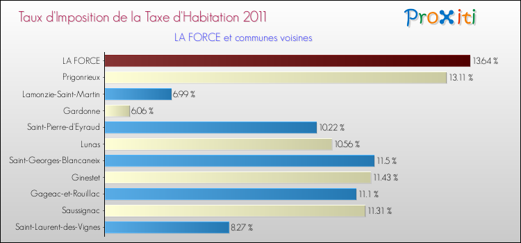 Taux d'imposition de la taxe d'habitation 2011 pour LA FORCE et les communes proches Comparaison des taux d'imposition de la taxe d'habitation 2011 pour LA FORCE et les communes voisines