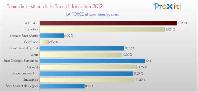 Taux d'imposition de la taxe d'habitation 2012 pour LA FORCE et les communes proches Comparaison des taux d'imposition de la taxe d'habitation 2012 pour LA FORCE et les communes voisines