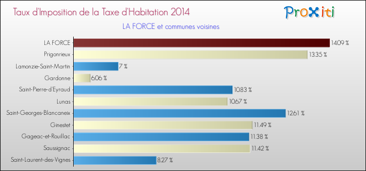 Taux d'imposition de la taxe d'habitation 2014 pour LA FORCE et les communes proches Comparaison des taux d'imposition de la taxe d'habitation 2014 pour LA FORCE et les communes voisines