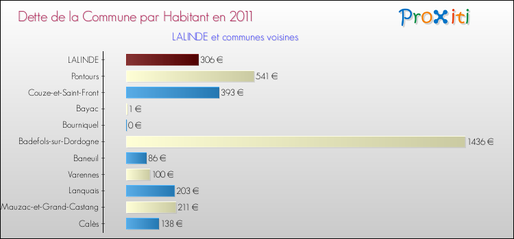 Dette par habitant de la commune en 2011 pour LALINDE et les communes proches Comparaison de la dette par habitant de la commune en 2011 pour LALINDE et les communes voisines
