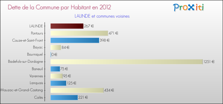 Dette par habitant de la commune en 2012 pour LALINDE et les communes proches Comparaison de la dette par habitant de la commune en 2012 pour LALINDE et les communes voisines