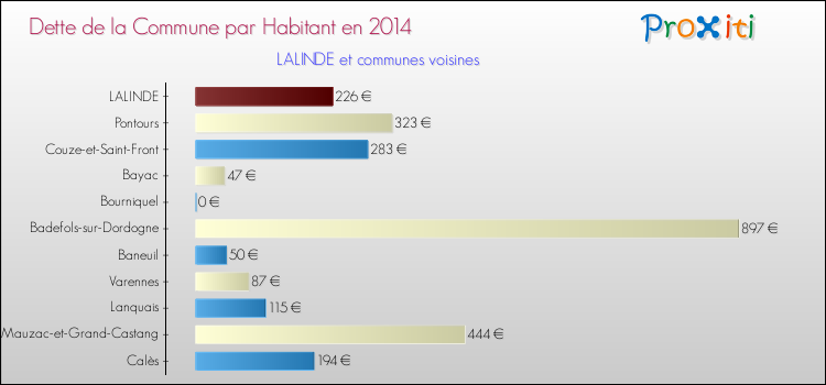 Dette par habitant de la commune en 2014 pour LALINDE et les communes proches Comparaison de la dette par habitant de la commune en 2014 pour LALINDE et les communes voisines