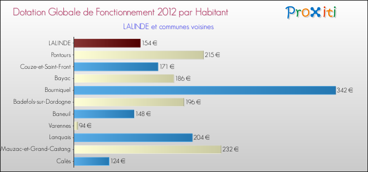 Montant des dotations globales de fonctionnement DGF par Habitant pour LALINDE et les communes proches Comparaison des des dotations globales de fonctionnement DGF par habitant pour LALINDE et les communes voisines