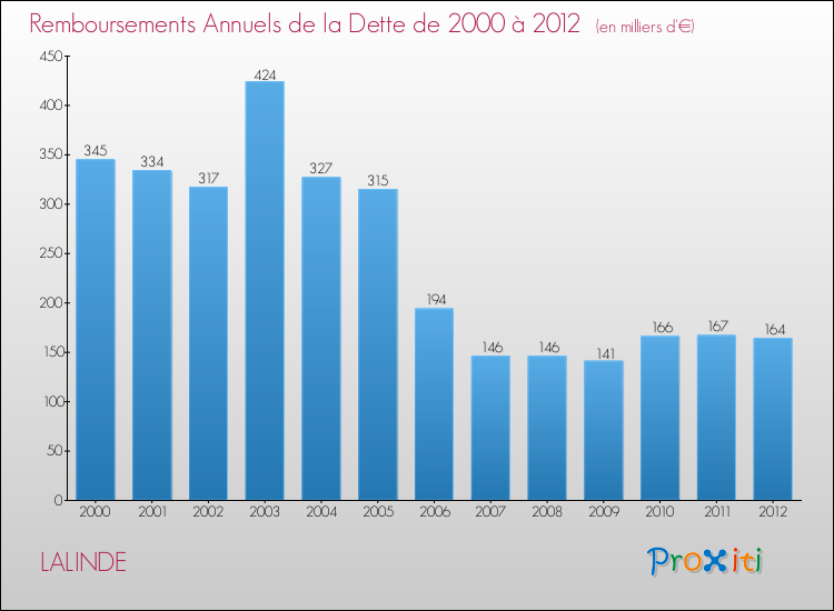Evolution de l'annuité de la dette pour la commune de LALINDE de 2000 à 2012 Annuités de la dette pour LALINDE de 2000 à 2012