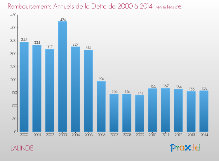 Evolution de l'annuité de la dette pour la commune de LALINDE de 2000 à 2014 Annuités de la dette pour LALINDE de 2000 à 2014