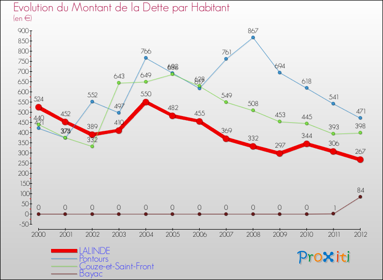 Evolution de la dette par habitant pour la commune de LALINDE et les communes proches de 2000 à 2012 Comparaison de la dette par habitant pour LALINDE et les communes voisines de 2000 à 2012