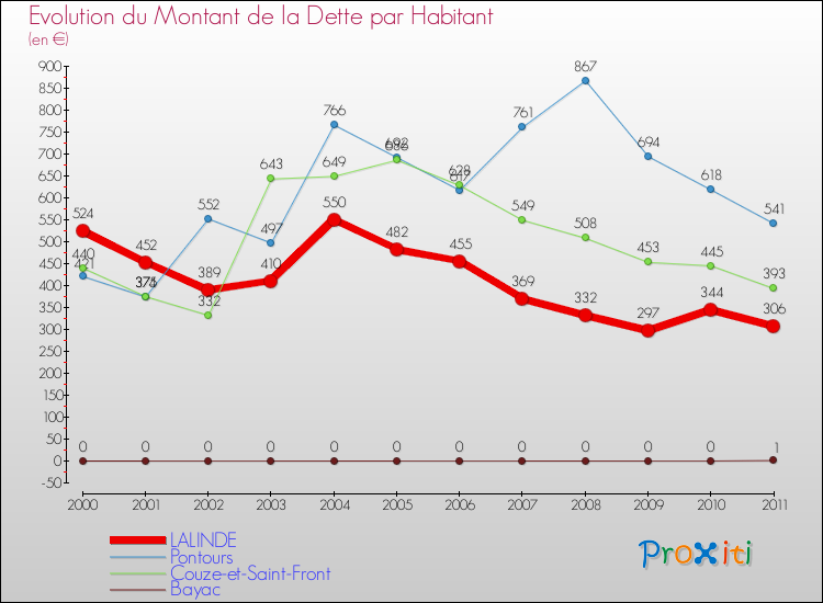 Evolution de la dette par habitant pour la commune de LALINDE et les communes proches Comparaison de la dette par habitant pour LALINDE et les communes voisines