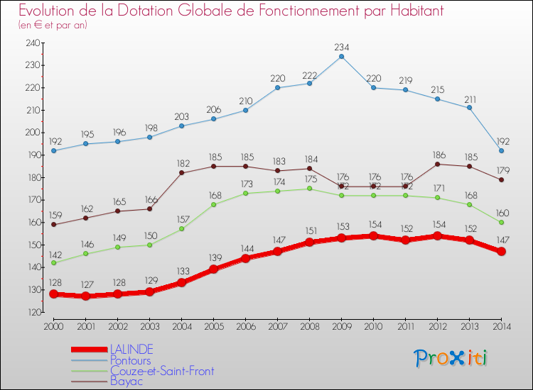 Evolution et montant de la dotation globale de fonctionnement par Habitant pour LALINDE et les communes proches de 2000 à 2014. Comparaison des dotations globales de fonctionnement par habitant pour LALINDE et les communes voisines de 2000 à 2014.