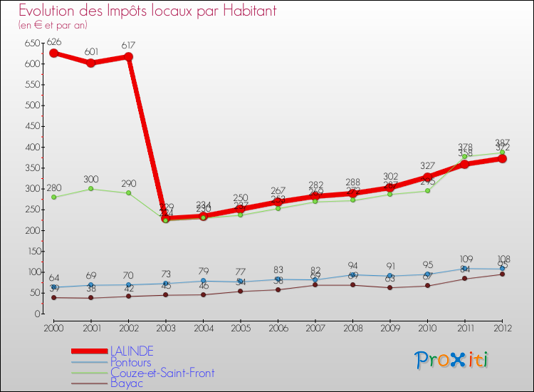 Evolution et montant des impôts locaux par Habitant pour LALINDE et les communes proches Comparaison des impôts locaux par habitant pour LALINDE et les communes voisines