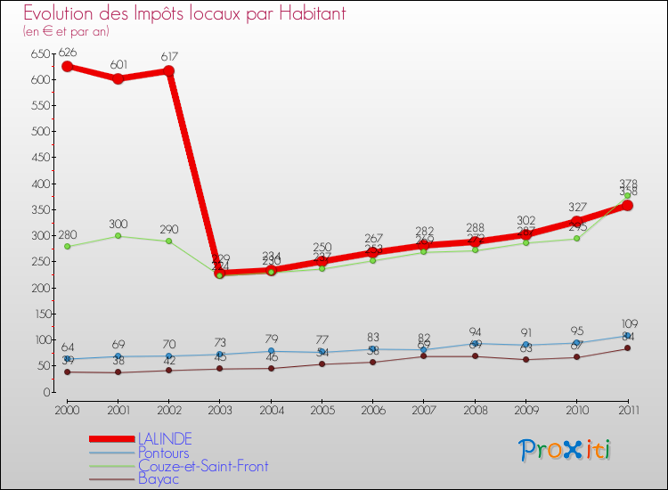 Evolution et montant des impôts locaux par Habitant pour LALINDE et les communes proches Comparaison des impôts locaux par habitant pour LALINDE et les communes voisines