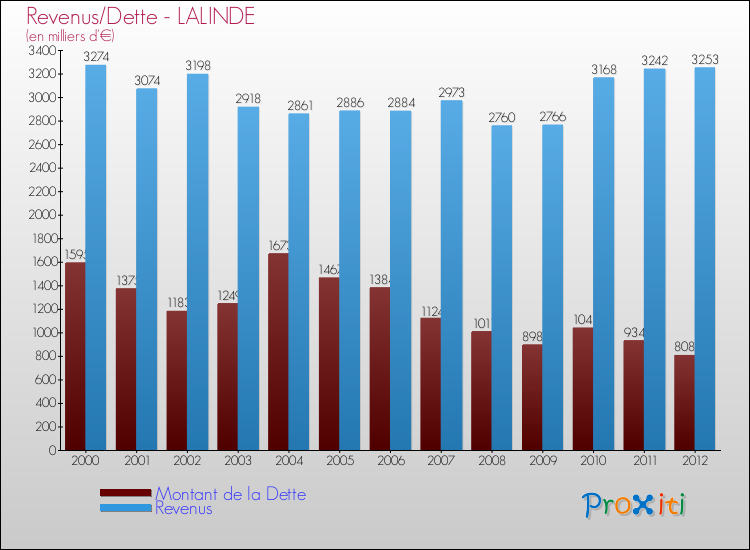 Evolution comparée de la dette et des revenus pour la commune de LALINDE de 2000 à 2012 Comparaison de la dette et des revenus pour LALINDE de 2000 à 2012