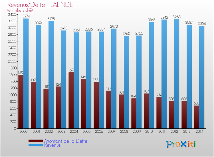 Evolution comparée de la dette et des revenus pour la commune de LALINDE de 2000 à 2014 Comparaison de la dette et des revenus pour LALINDE de 2000 à 2014