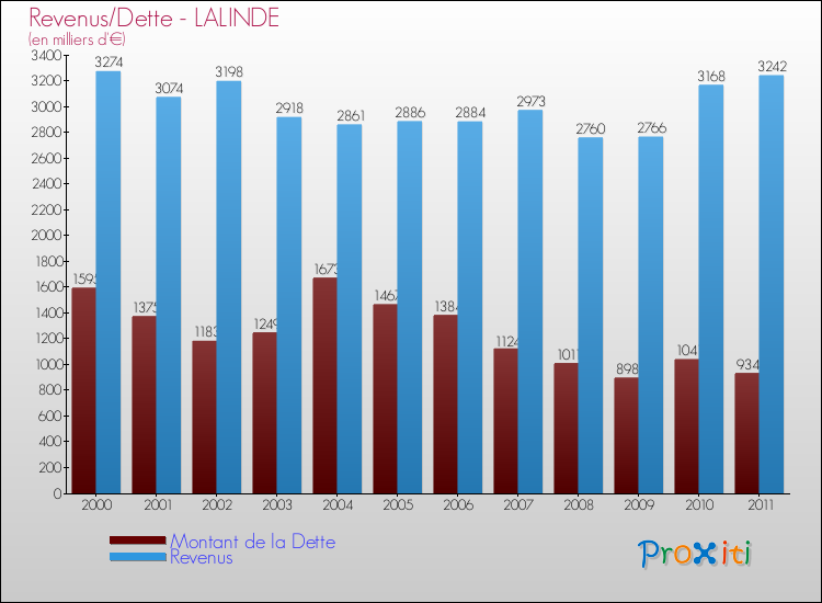 Evolution comparée de la dette et des revenus pour la commune de LALINDE de 2000 à 2011 Comparaison de la dette et des revenus pour LALINDE de 2000 à 2011