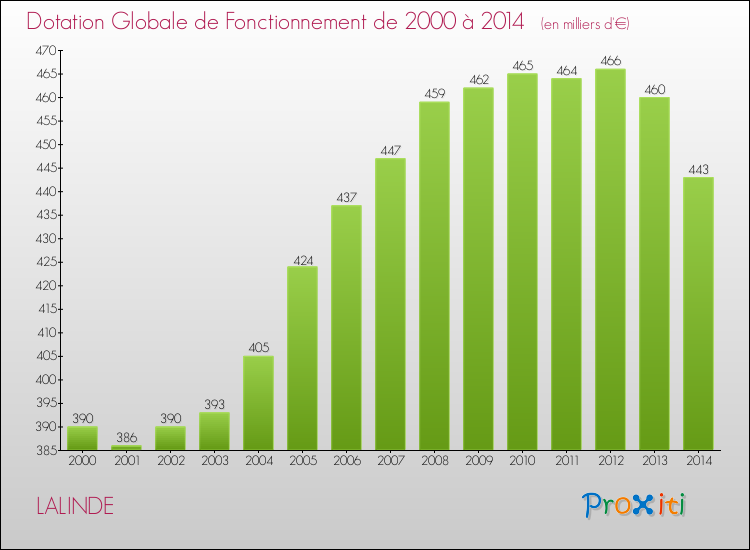 Evolution du montant de la Dotation Globale de Fonctionnement pour la commune de LALINDE de 2000 à 2014 Evolution du montant de la Dotation Globale de Fonctionnement pour LALINDE de 2000 à 2014