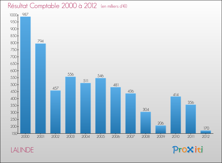 Evolution du résultat comptable pour la commune de LALINDE de 2000 à 2012 Evolution du résultat comptable pour LALINDE de 2000 à 2012