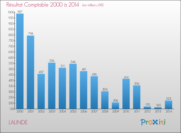 Evolution du résultat comptable pour la commune de LALINDE de 2000 à 2014 Evolution du résultat comptable pour LALINDE de 2000 à 2014